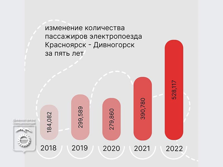 Полмиллиона пассажиров перевезли городские электрички до Дивногорска в 2022 году.